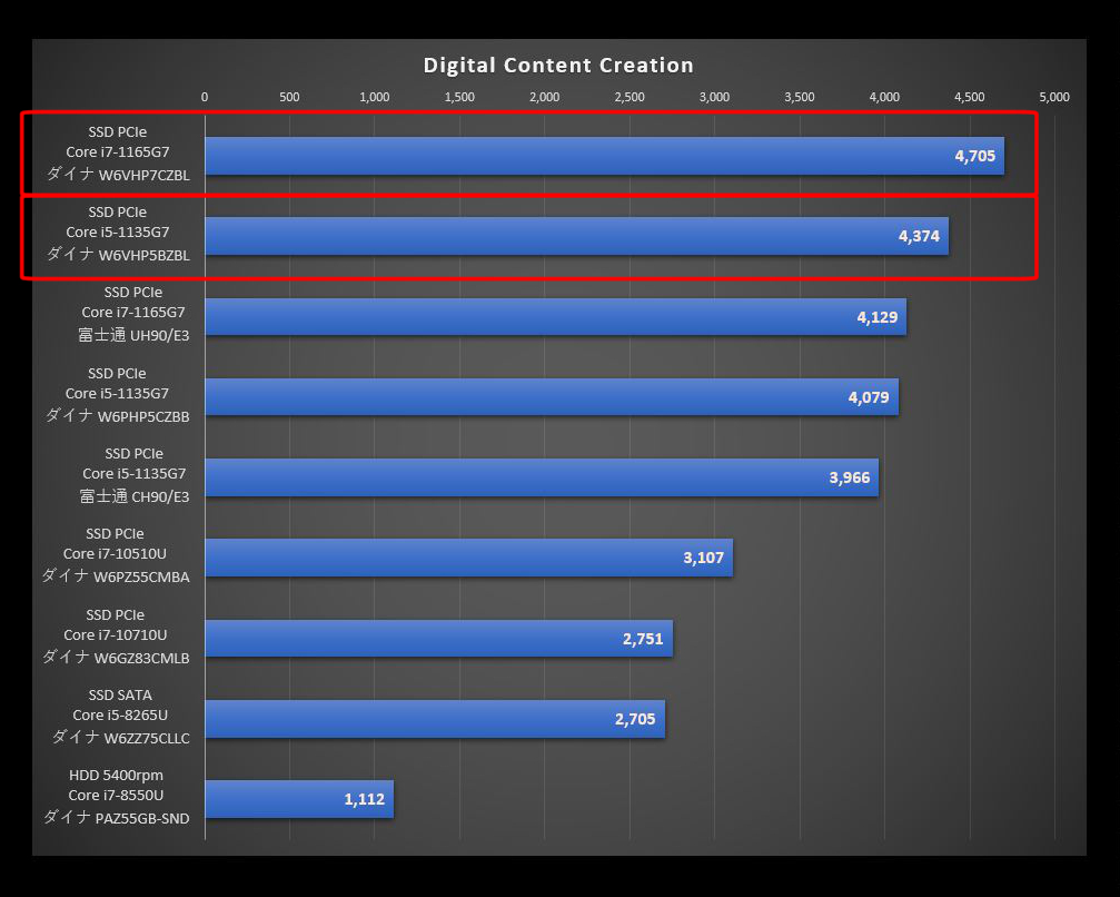 Dynabook VZ/HP搭載のTigerLakeと旧CPUを比較したPCMark10のDigital Content Creationのグラフ