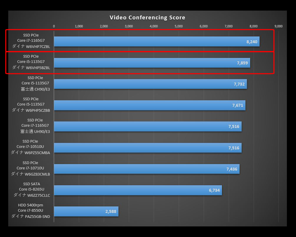 Dynabook VZ/HP搭載のTigerLakeと旧CPUを比較したPCMark10のVideo Conferencing Scoreのグラフ
