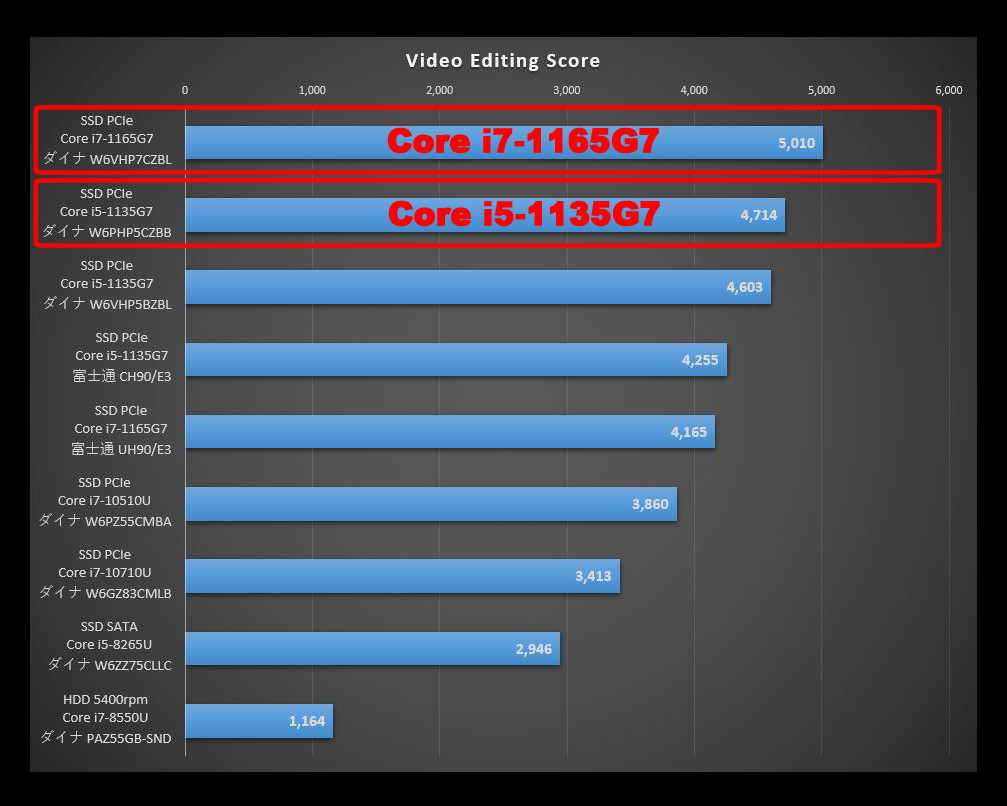 Dynabook PZ/HPの『TigerLake』と旧CPUを比較したPCMark10のVideo Editing Scoreのグラフ