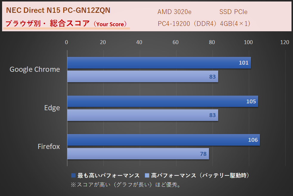 「N15（R）」AMD 3020e搭載機によるWebブラウジングの能力（WebXPRT3）