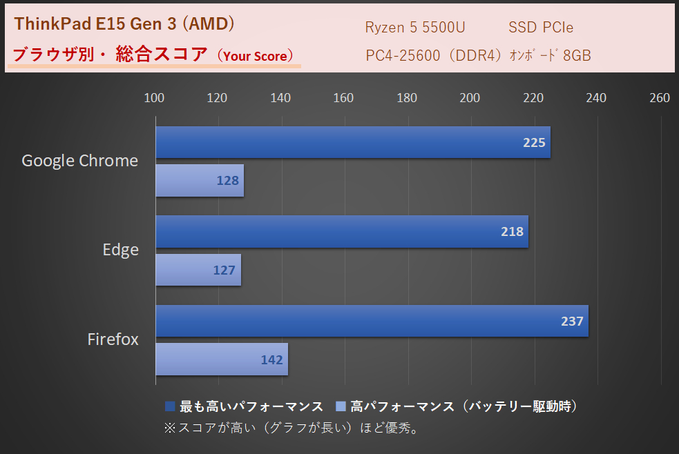 ThinkPad E15 Gen 3 (AMD) +8GB(8×1)Win10