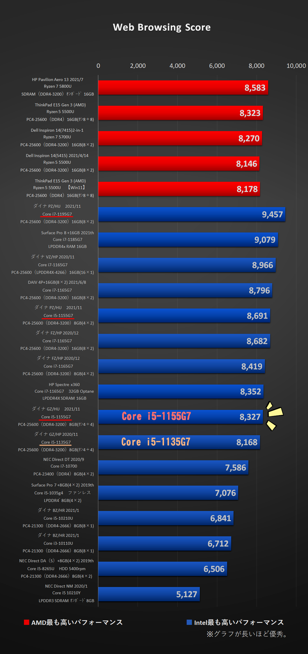 Dynabook GZ/HU塔載 Core i5-1155G7 のWeb Browsing Score比較