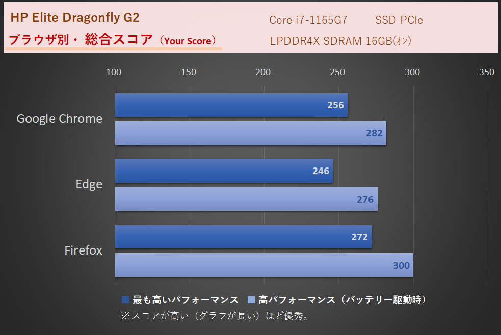 HP Elite Dragonfly G2のWEBXPRT3グラフ