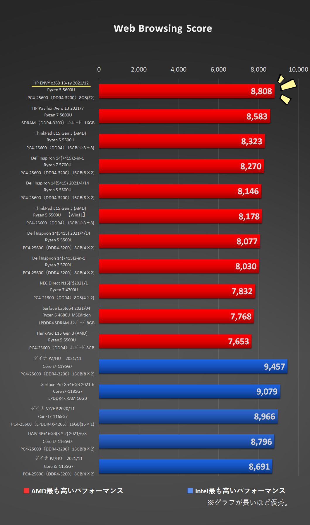 PCMark10-ENVY x360 13-ay（AMD）のWeb Browsing Score