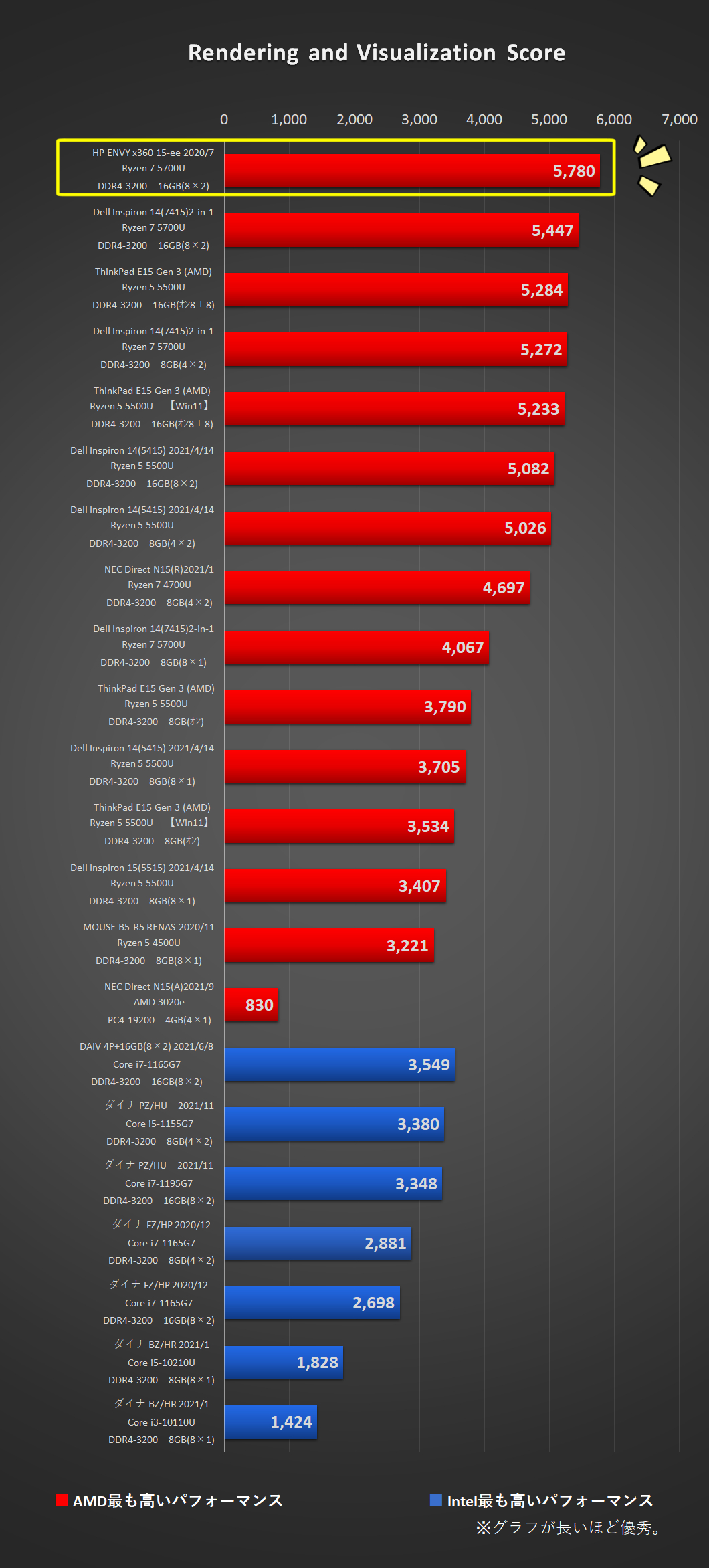「ENVY x360 15-ee（AMD）」のRendering and Visualization Score
