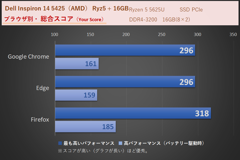 WebXPRT3・「Inspiron 14 5425（AMD）」Ryzen 5 5625U・メモリ16GB時