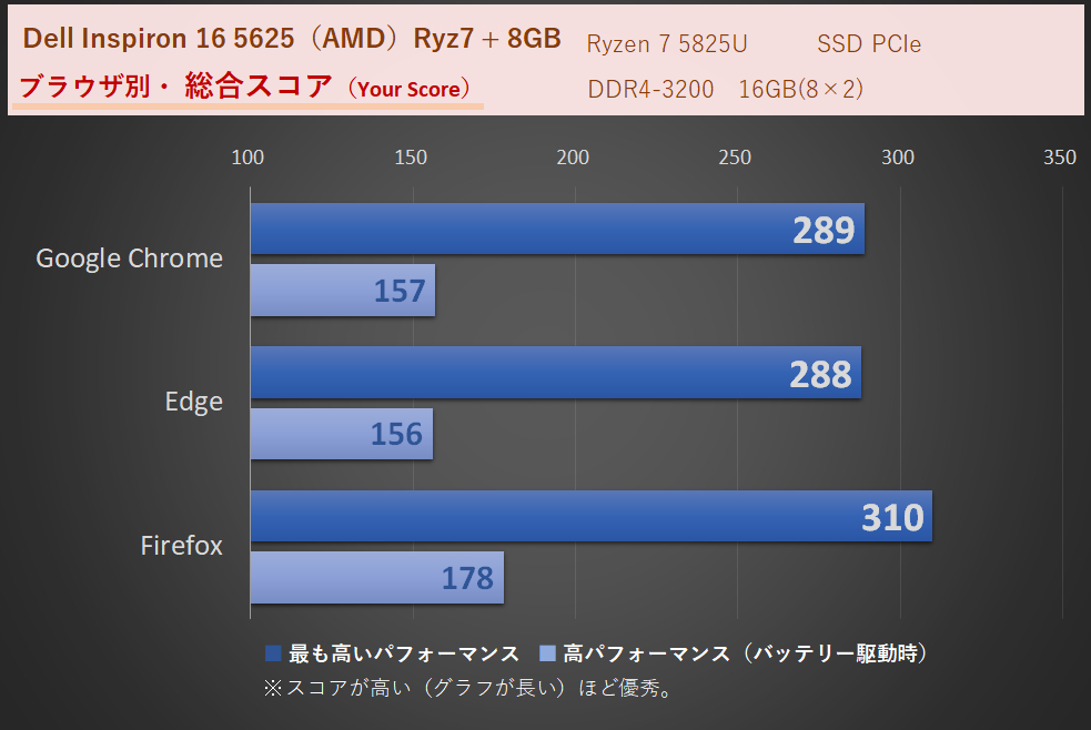 WebXPRT3・「Inspiron 16 5625（AMD）」Ryzen 7 5825U・メモリ8GB時