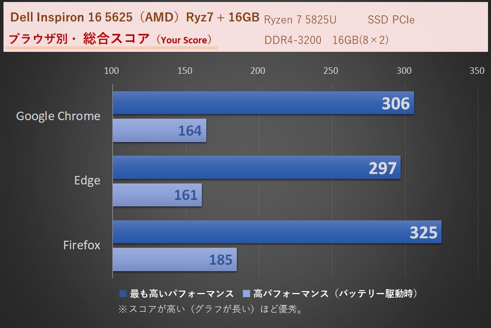 WebXPRT3・「Inspiron 16 5625（AMD）」Ryzen 7 5825U・メモリ16GB時
