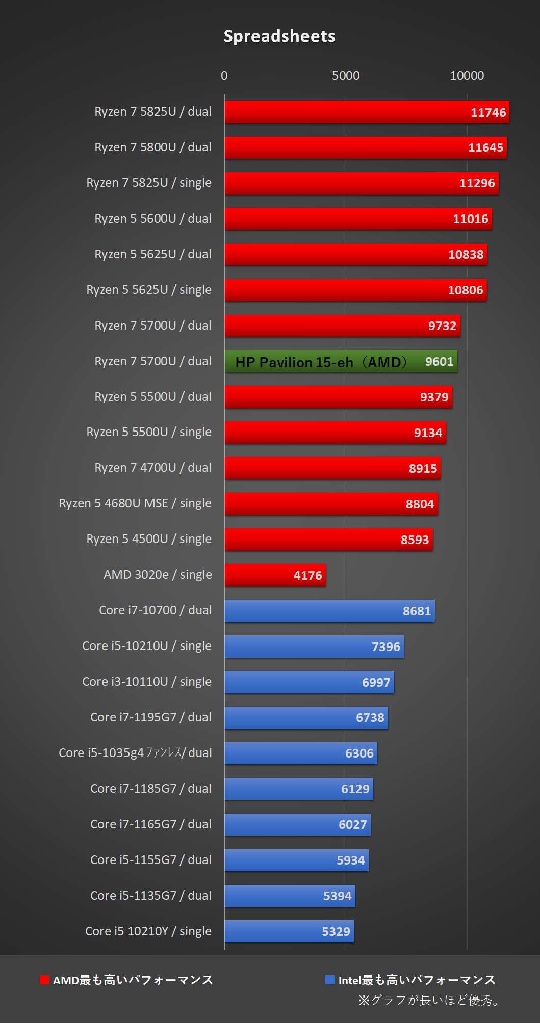 HP Pavilion 15-eh（AMD）のPCMark10のグラフ、7.Spreadsheets