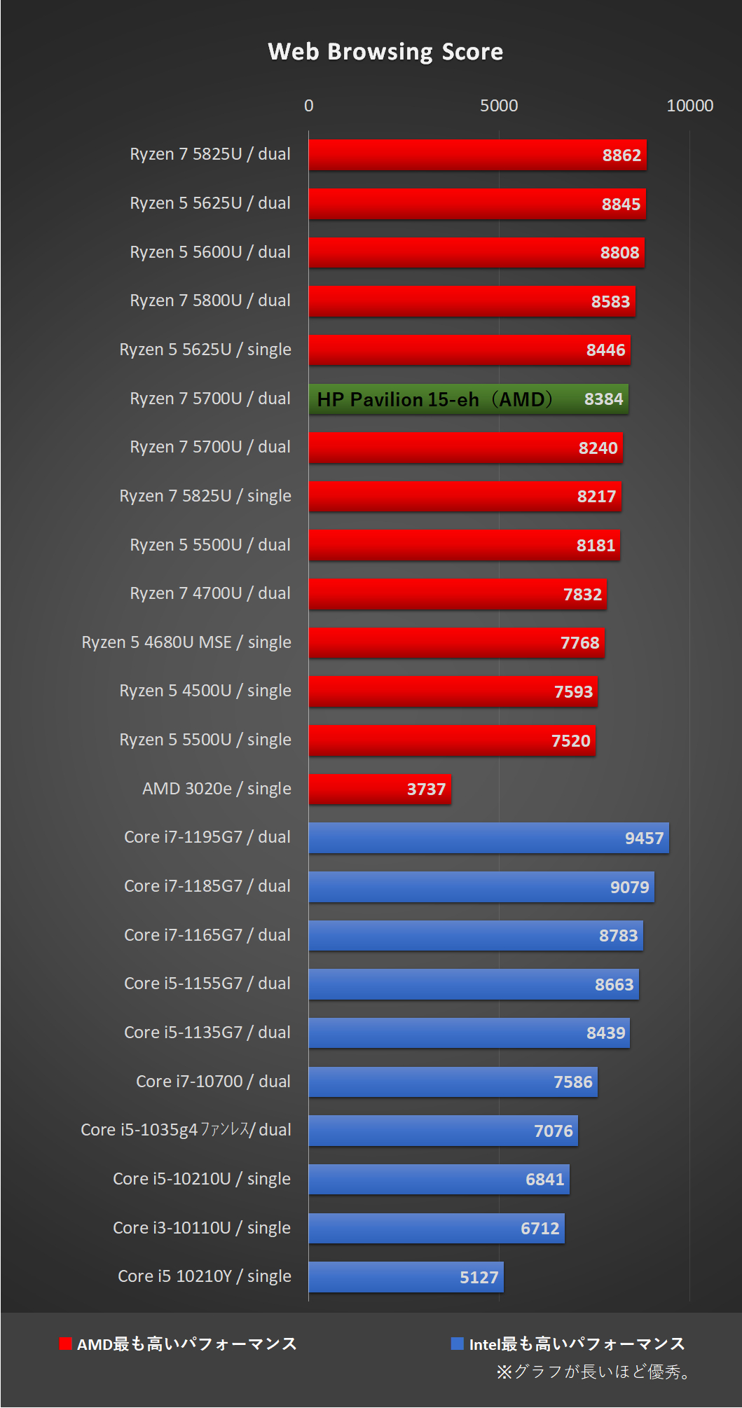 HP Pavilion 15-eh（AMD）のPCMark10のグラフ、5.Web Browsing Score