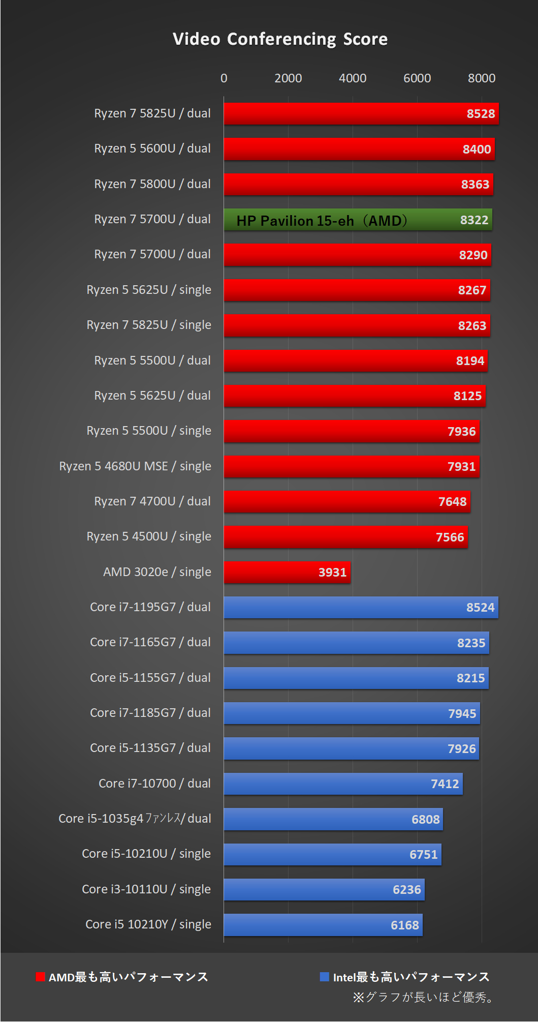 HP Pavilion 15-eh（AMD）のPCMark10のグラフ、4.Video Conferencing Score