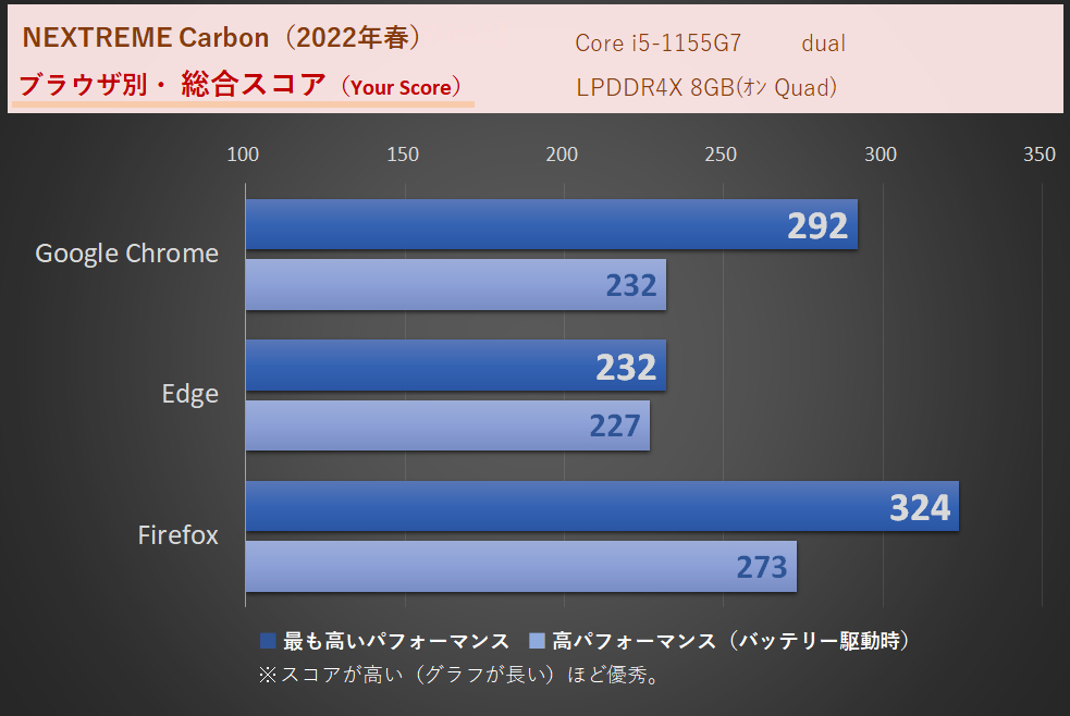 「LAVIE Direct NEXTREME Carbon（2022年春）」Core i5-1155G7・8GBデュアル時