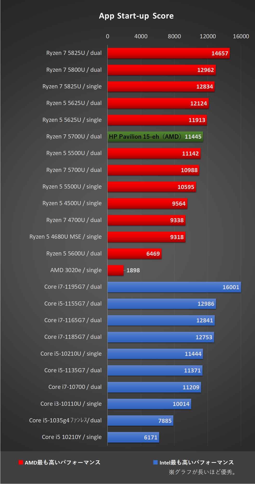 HP Pavilion 15-eh（AMD）のPCMark10のグラフ、3.App Start-up Score