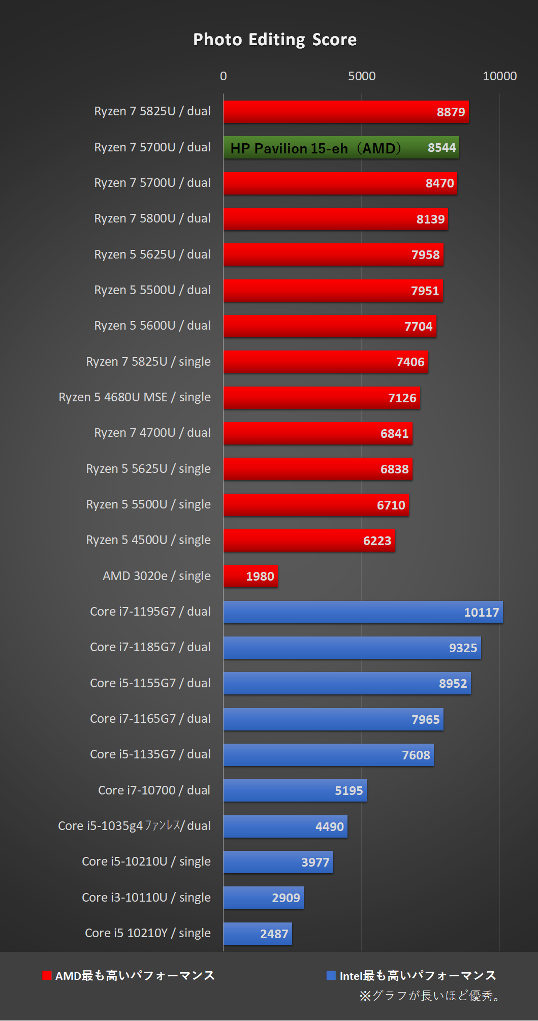 HP Pavilion 15-eh（AMD）のPCMark10のグラフ、10.Photo Editing Score