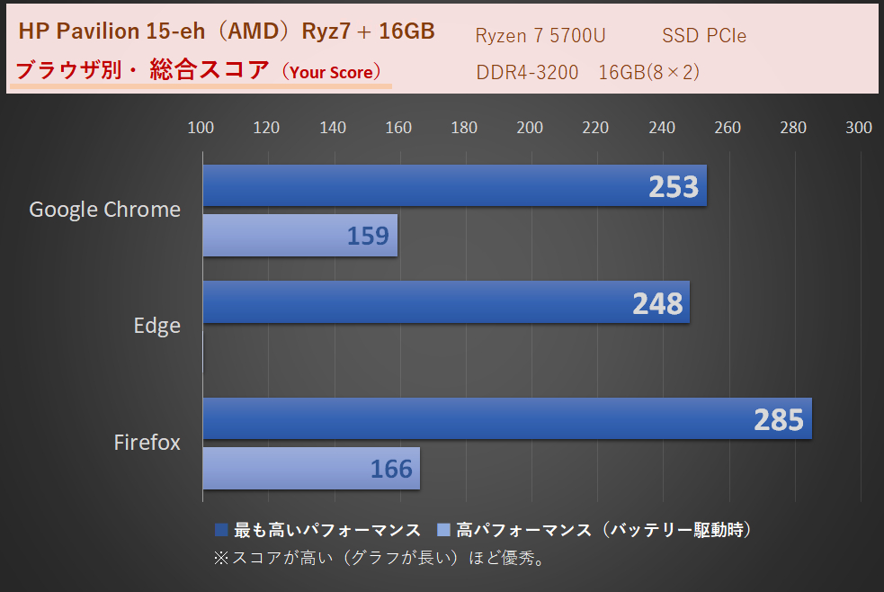 AZ i7-1260P・メモリ16GB（16×1）時のWEBXPRT3