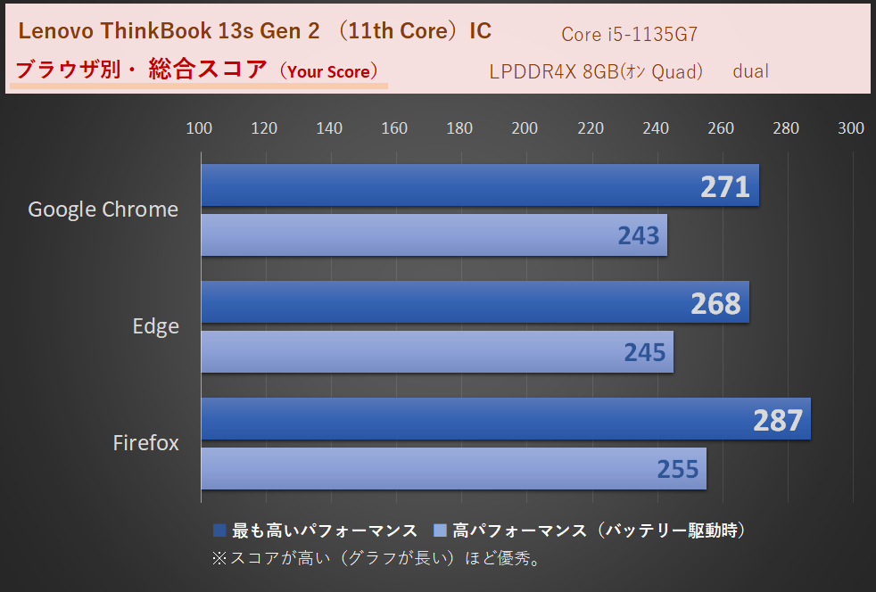 WEBXPRT3の結果-ThinkBook 13s Gen 2 (11th Core)-IC時-Core i5-1135G7