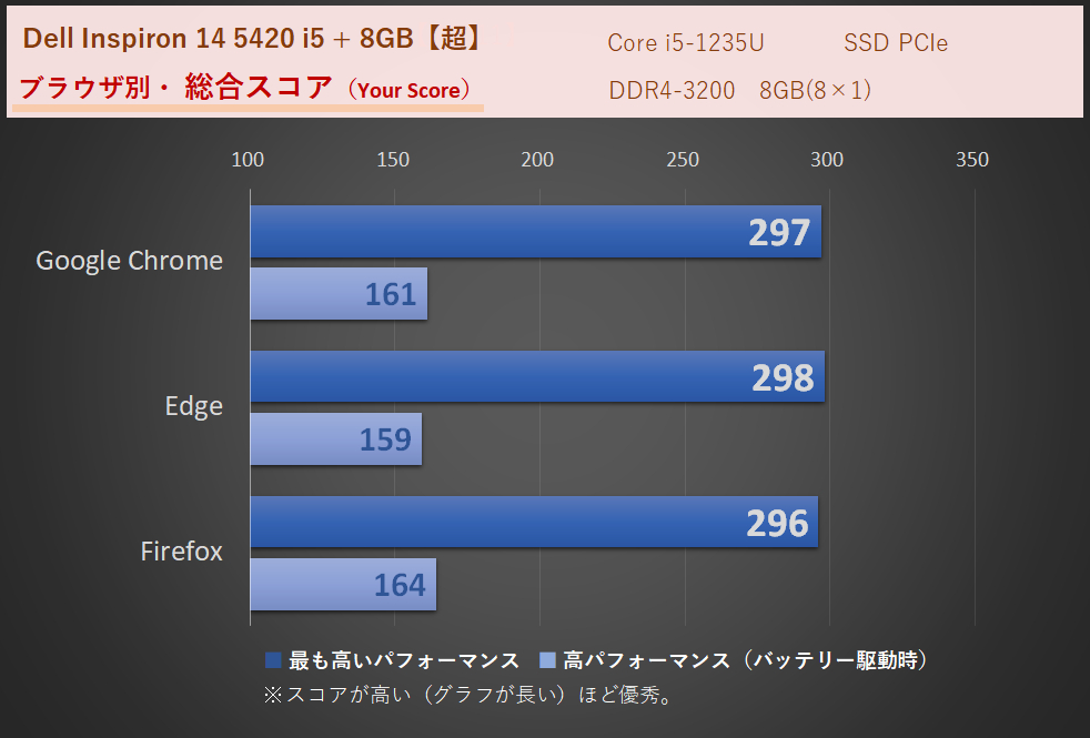 「Inspiron 14 5420（2022）」【超高】Core i5-1235U・メモリ8GB（8×1）時