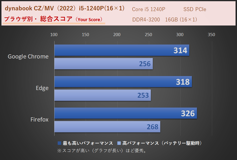 「dynabook CZ/MVシリーズ（2022）」Core i7-1260P・メモリ16GB（16×1）時