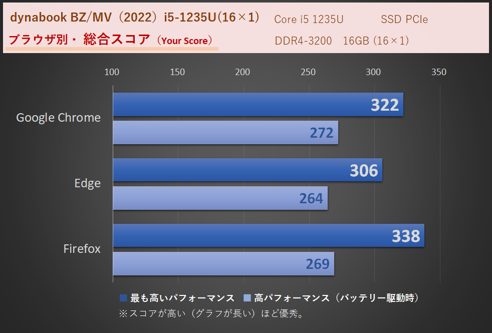 「dynabook PZ/MV（BZ/MV）2022」Core i5-1235U・メモリ16GB（16×1）時