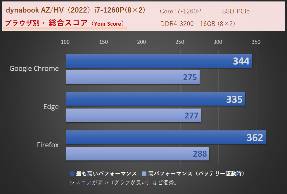 「dynabook AZ/HVシリーズ（2022）」Core i7-1260P・メモリ16GB（8×2）時