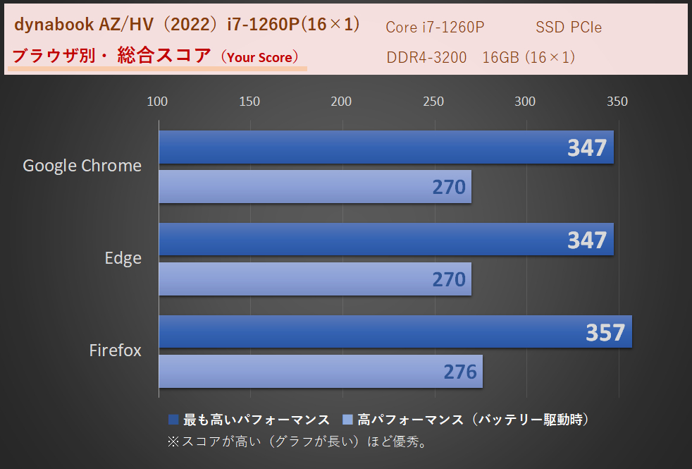 「dynabook AZ/HVシリーズ（2022）」Core i7-1260P・メモリ16GB（8×1）時