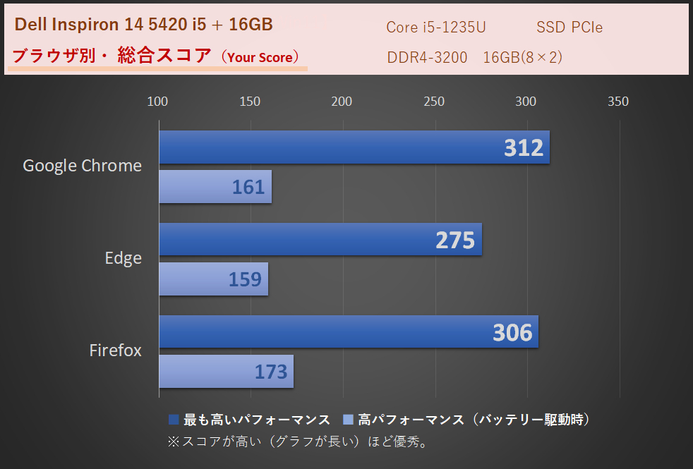 「Inspiron 14 5420（2022）」Core i5-1235U・メモリ16GB（8×2）時