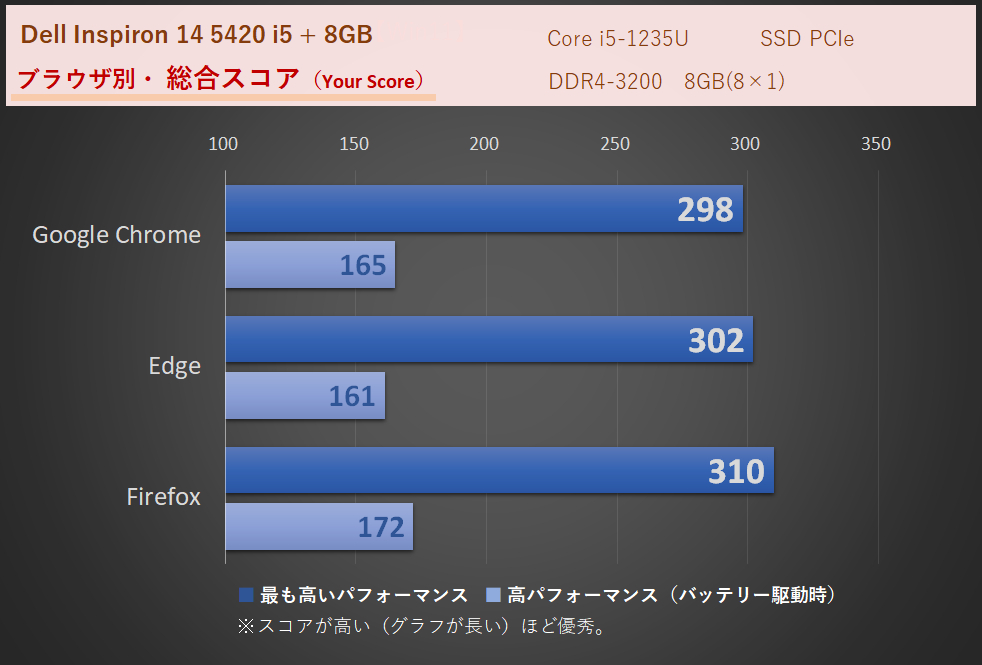「Inspiron 14 5420（2022）」Core i5-1235U・メモリ8GB（8×1）時