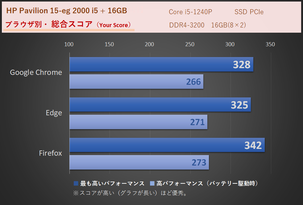 「HP Pavilion 15-eg 2000」Core i5-1240P・メモリ16GB（8×2）時
