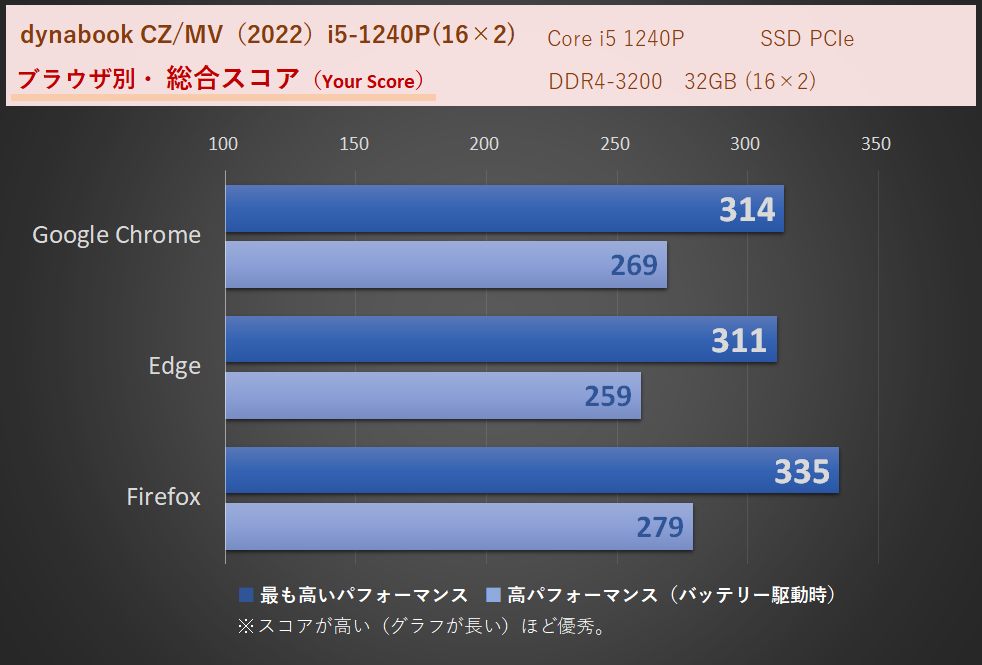 「dynabook CZ/MVシリーズ（2022）」Core i7-1260P・メモリ32GB（16×2）時