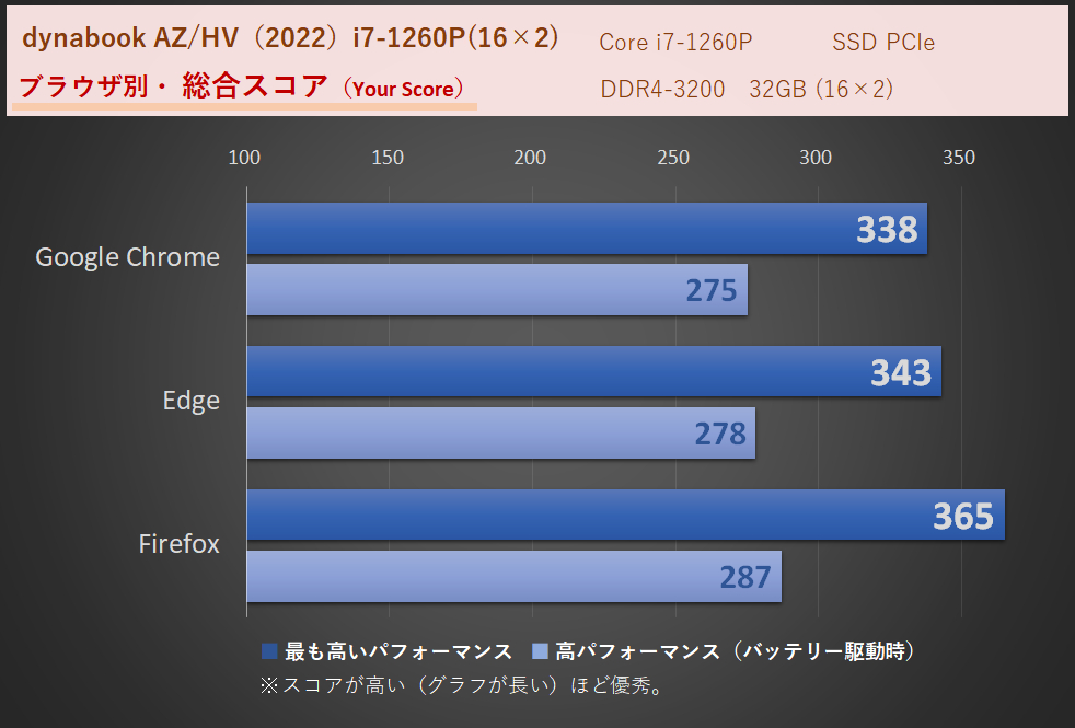「dynabook AZ/HVシリーズ（2022）」Core i7-1260P・メモリ32GB（16×2）時