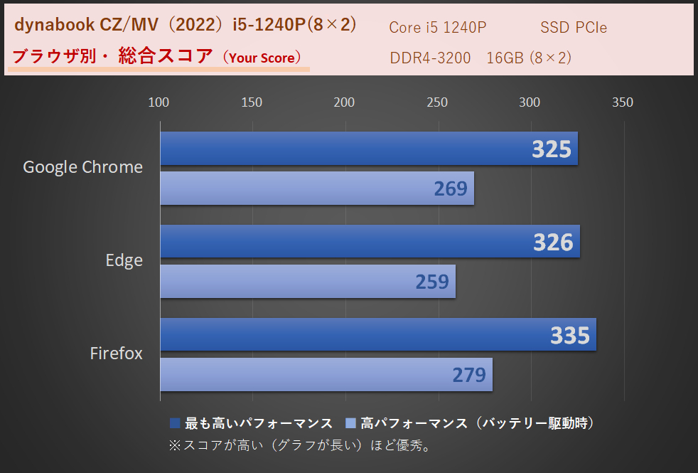 「dynabook CZ/MVシリーズ（2022）」Core i7-1260P・メモリ16GB（8×2）時