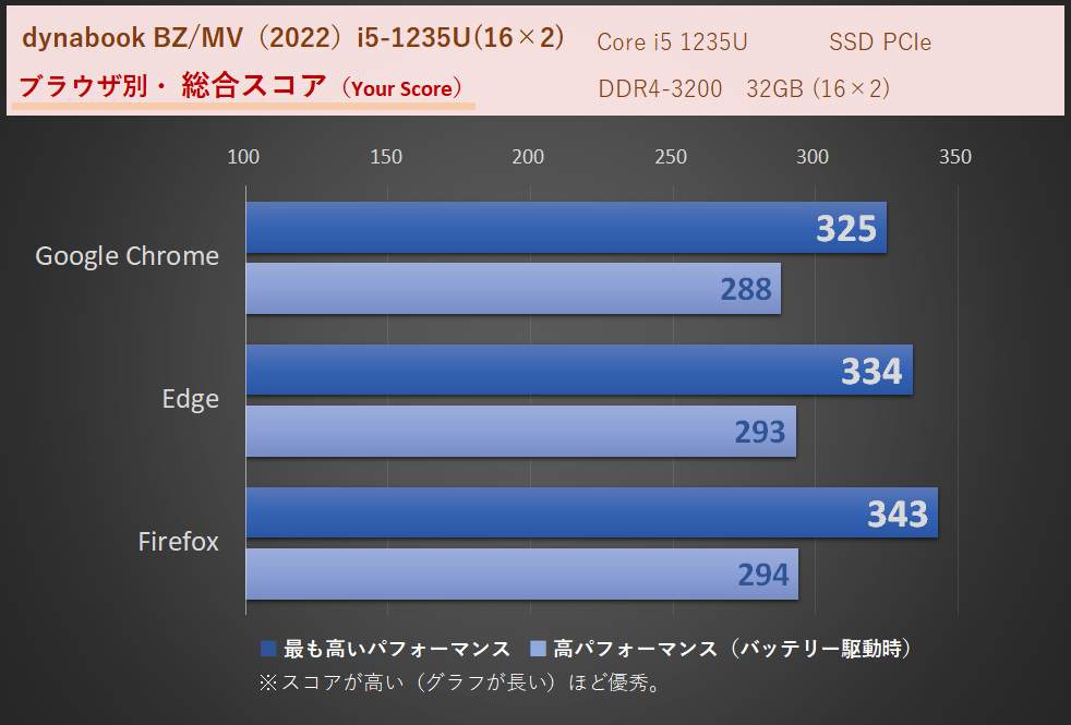「dynabook PZ/MV（BZ/MV）2022」Core i5-1235U・メモリ16GB（16×2）時
