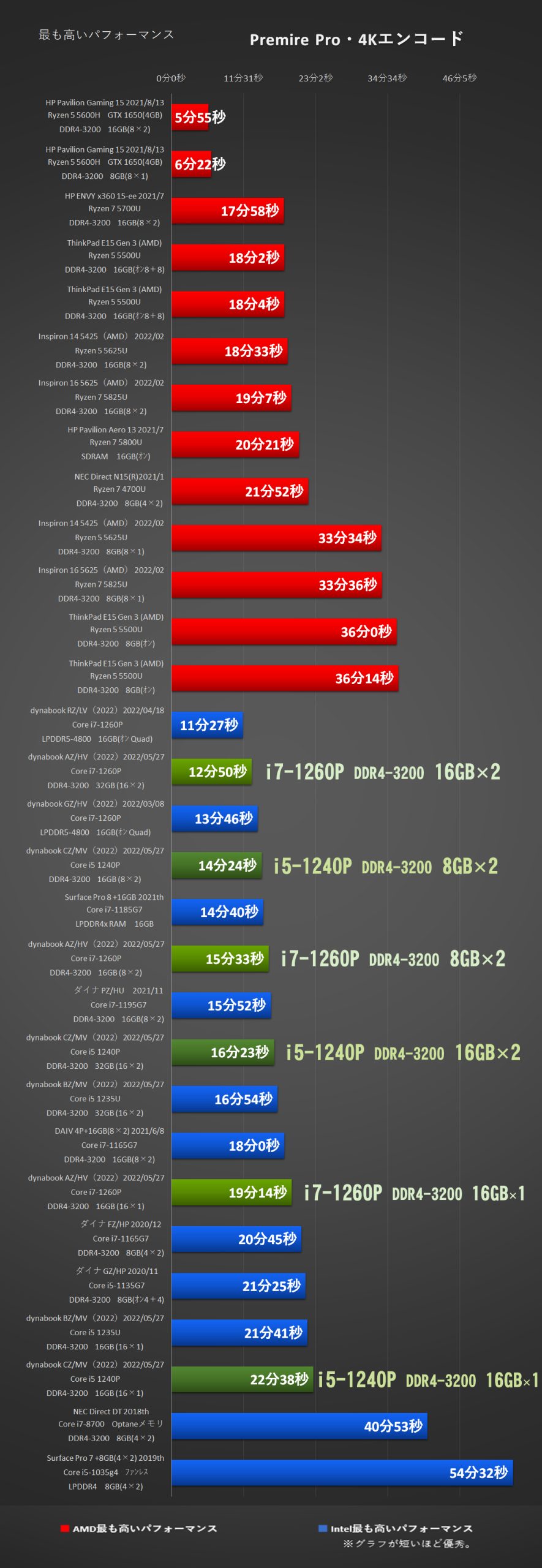 「dynabook CZ/MVシリーズ（2022）」Core i5-1240Pにて、Adobe-Premiere Pro処理時間比較