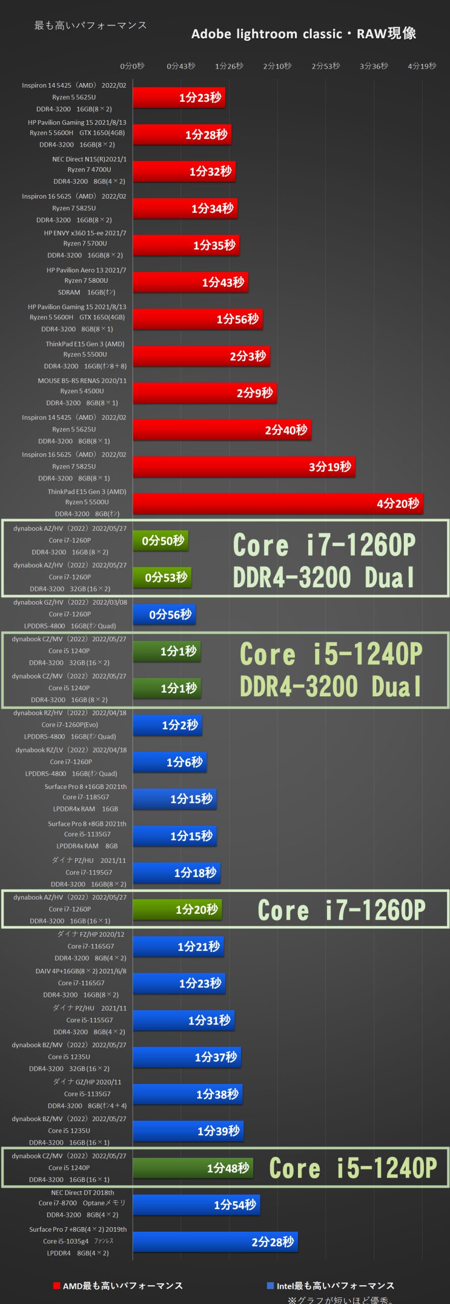 「dynabook CZ/MVシリーズ（2022）」Core i5-1240Pにて、Adobe-Lightroom classic 処理時間比較