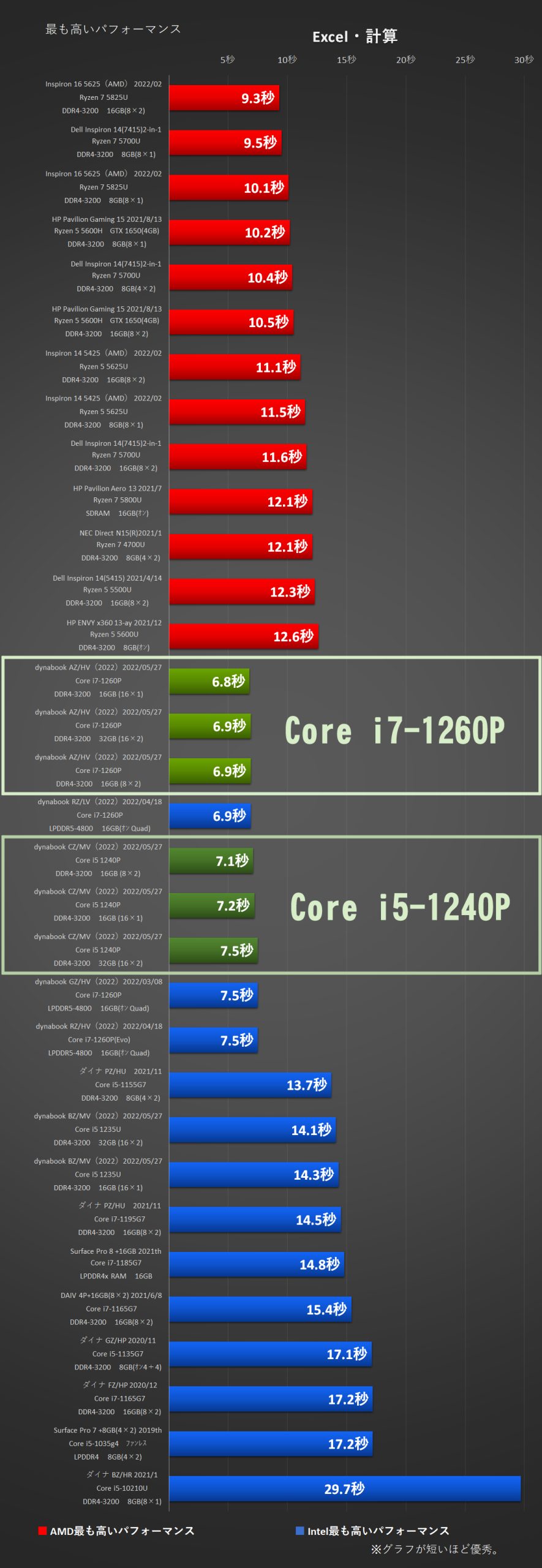 「dynabook CZ/MVシリーズ（2022）」Core i5-1240Pにて、Excel計算処理時間比較