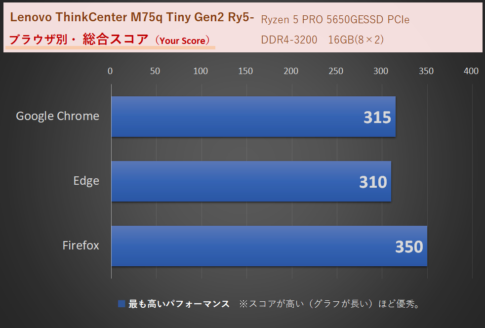 「M75q Tiny Gen2」Ryzen 5 PRO 5650GE・メモリ16GB時