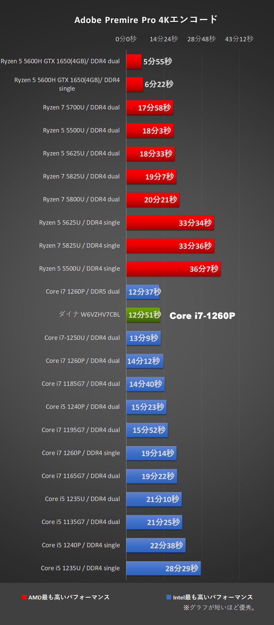 「VZ/HV（2022）」Core i7-1260Pにて、Adobe-Premiere Pro処理時間比較