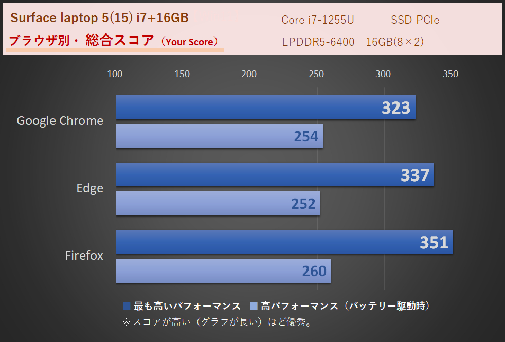 「Surface laptop 5」Core i7-1255U・16GB時