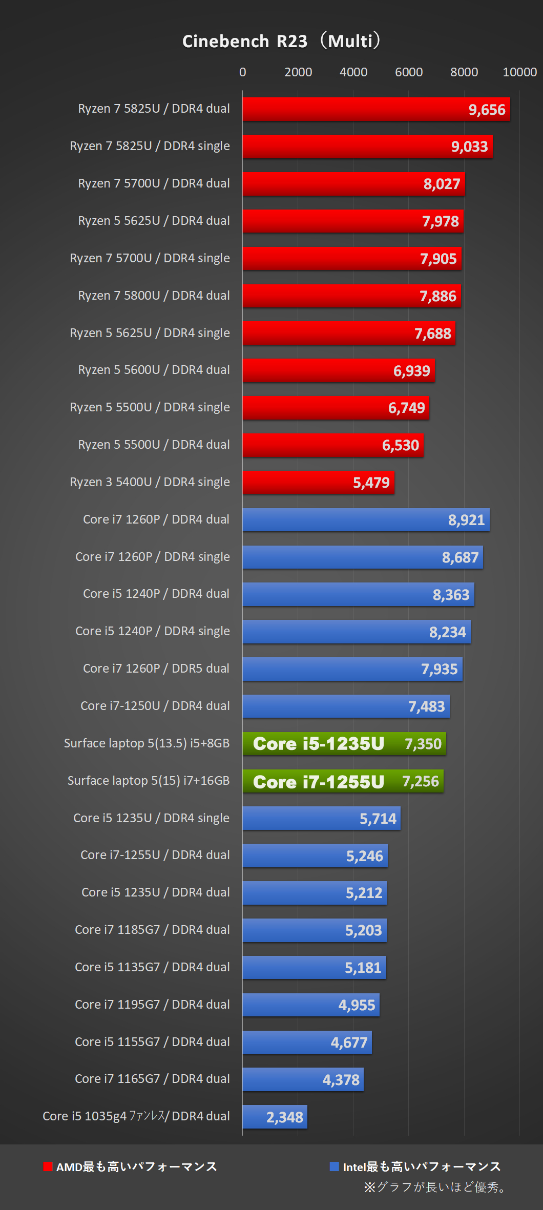 Surface Laptop 5 比較グラフ-Cinebench R23（Multi）