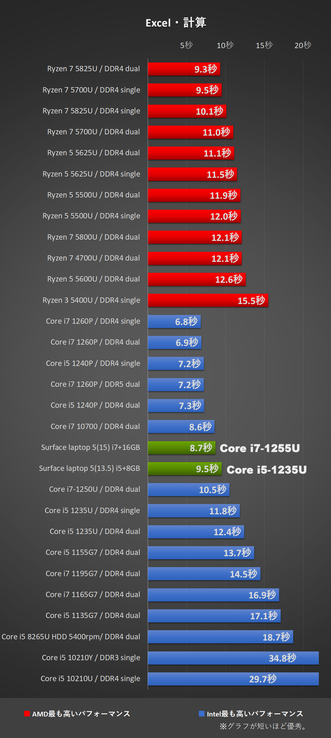 「Surface laptop 5」Core i5-1235Uにて、Excel計算処理時間比較