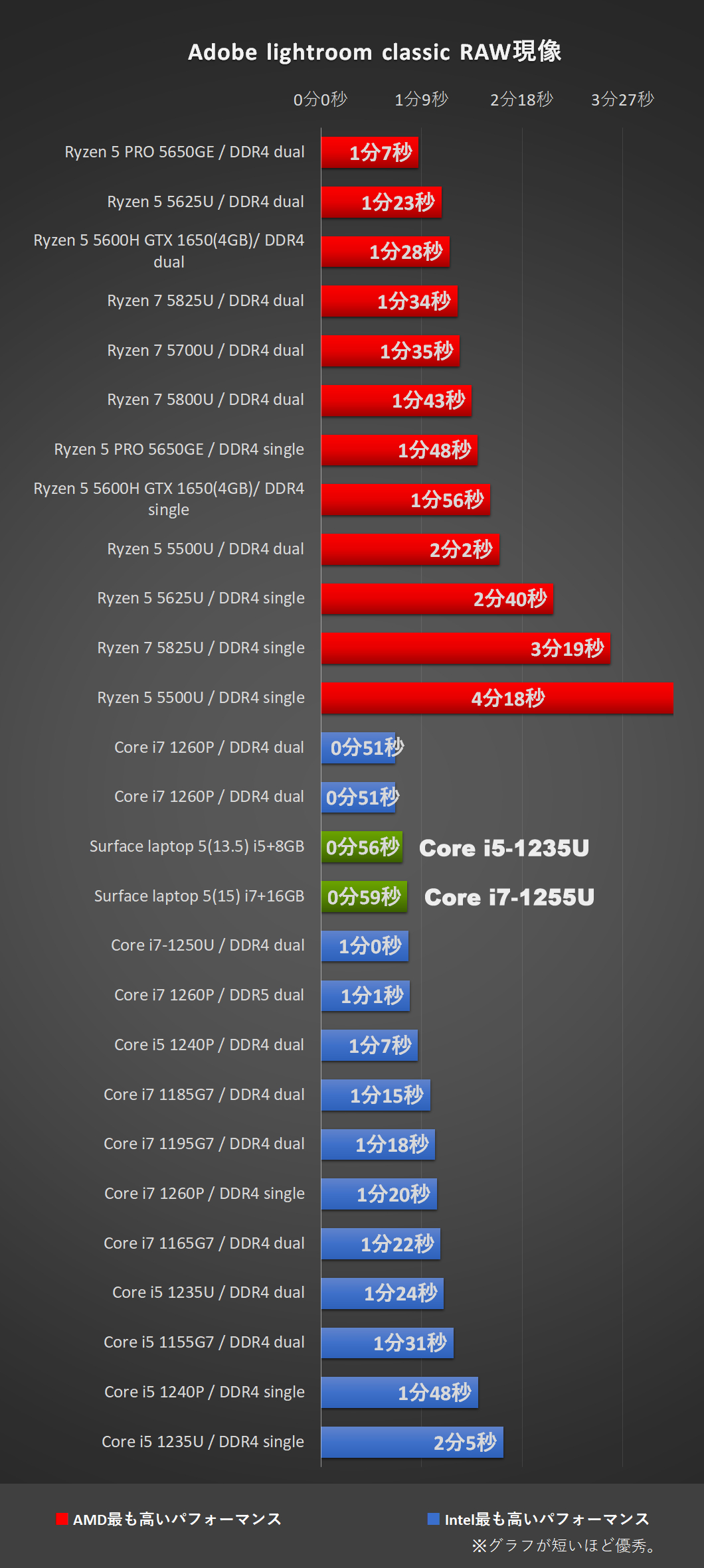 「Surface laptop 5」Core i5-1235UとCore i7-1255Uにて、Adobe-Lightroom classic 処理時間比較