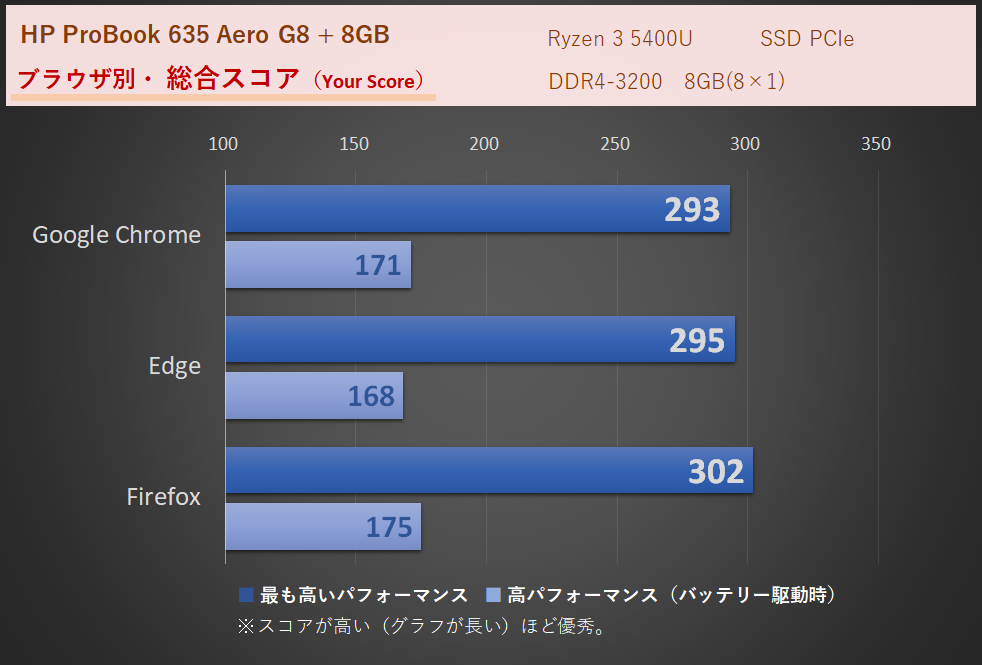 「ProBook 635 Aero G8」Ryzen 3 5400U・8GB時