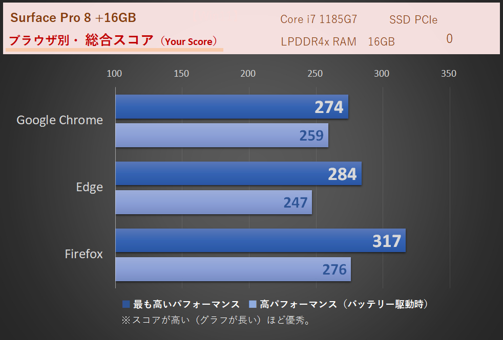 Surface Pro8 のネットの速度、WEBXPRT3（比較用）