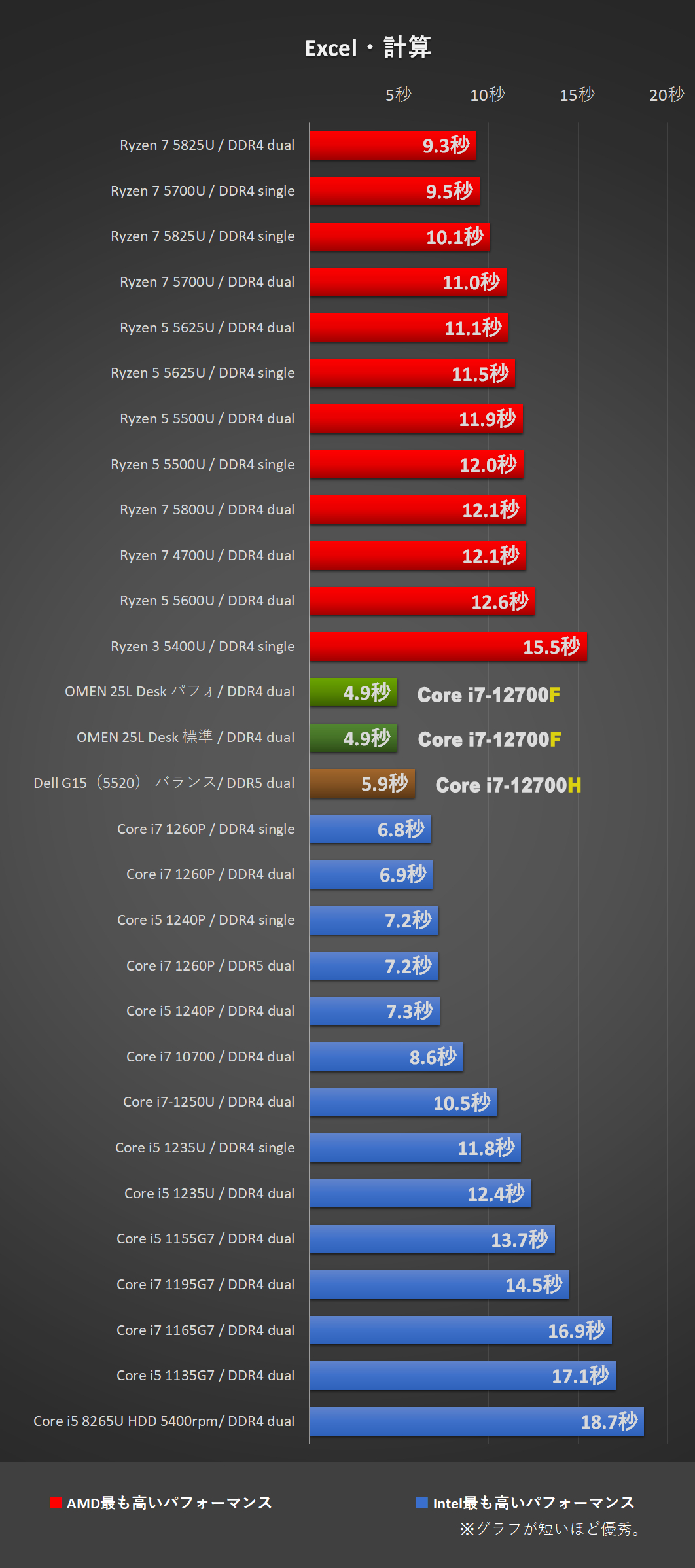 「Dell G15（5520）」Core i7-12700Hにて、Excel計算処理時間比較