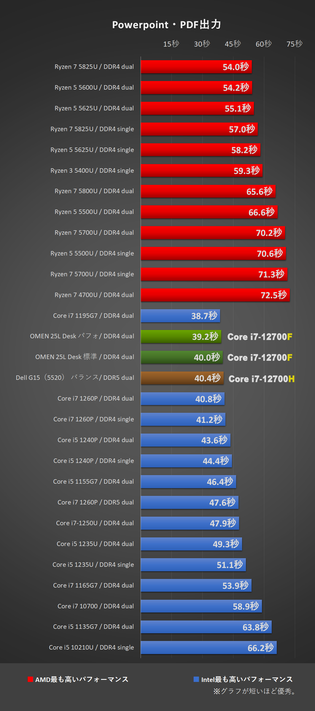 「Dell G15（5520）」Core i7-12700Hにて、Powerpoint・PDF出力処理時間比較