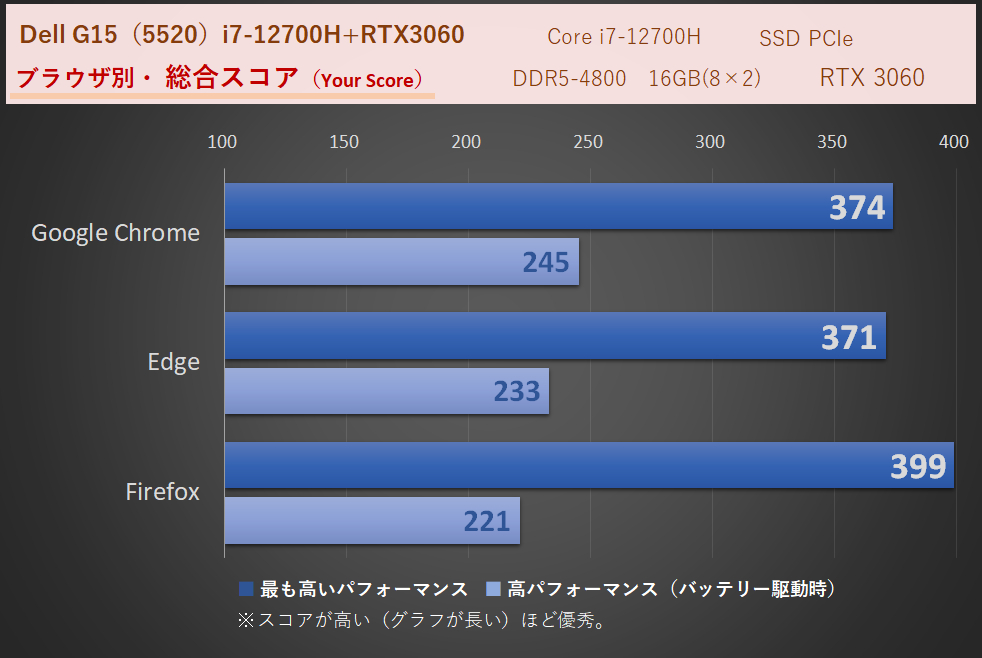 「Dell G15（5520）」Core i7-12700H・メモリ16GB時