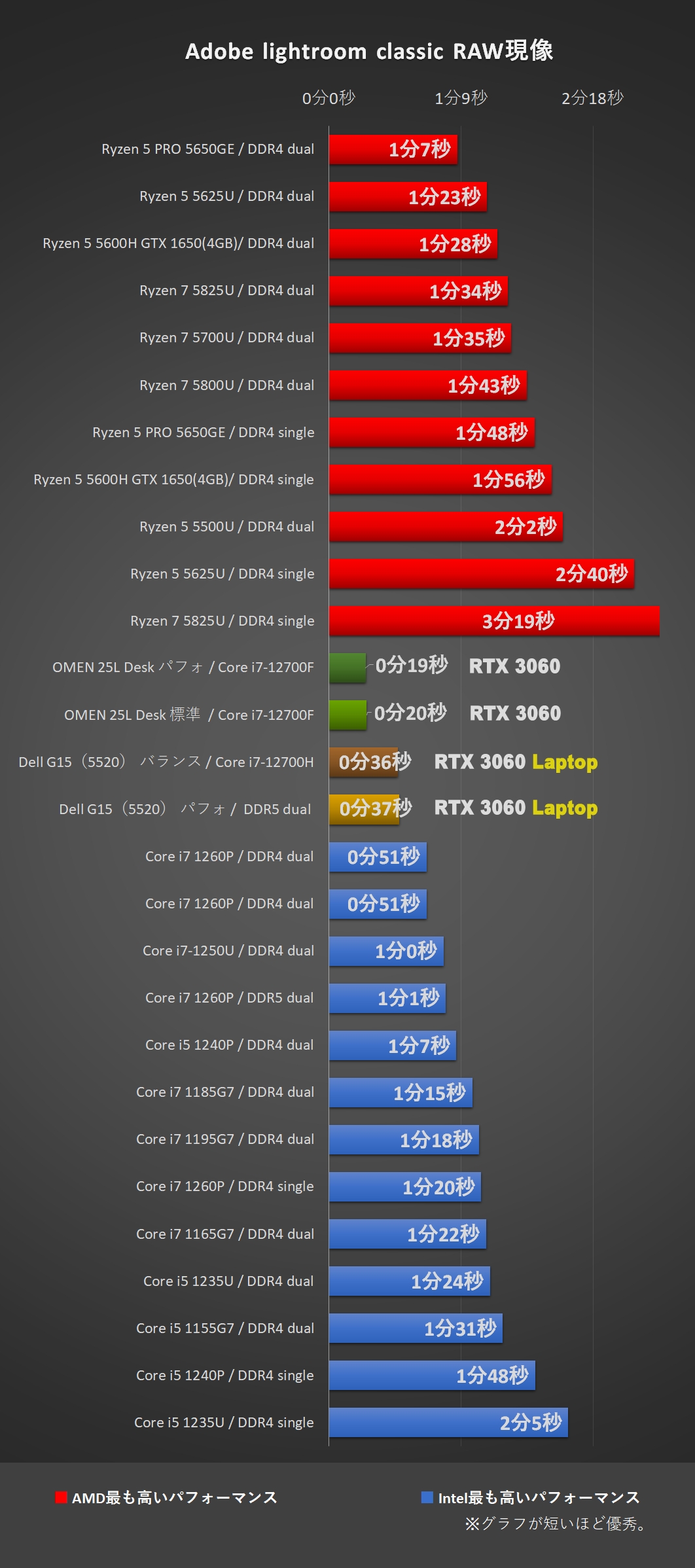 「Dell G15（5520）」Core i7-12700Hにて、Adobe-Lightroom classic 処理時間比較