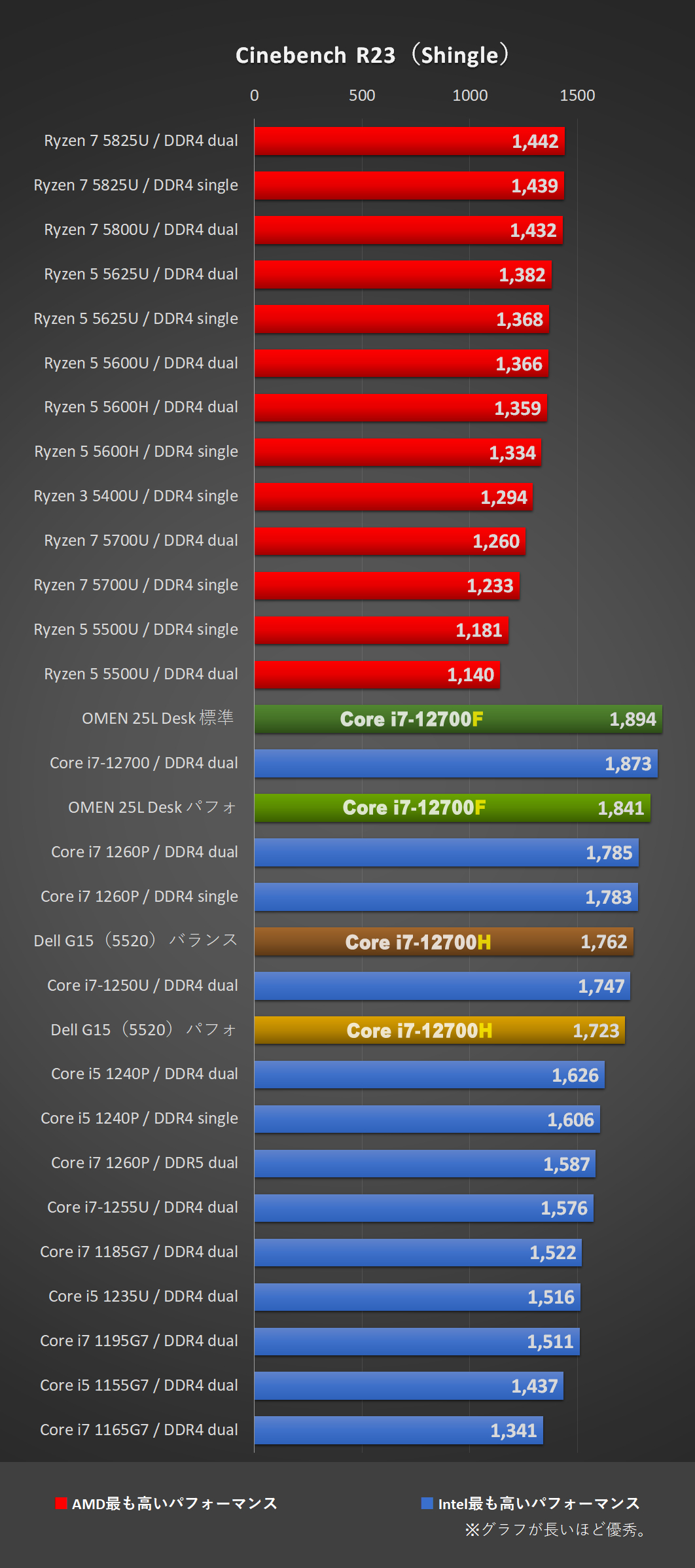 Cine R23 Singleグラフ-「Dell G15（5520）」Core i7-12700H、メモリ16GB（8×2）にて