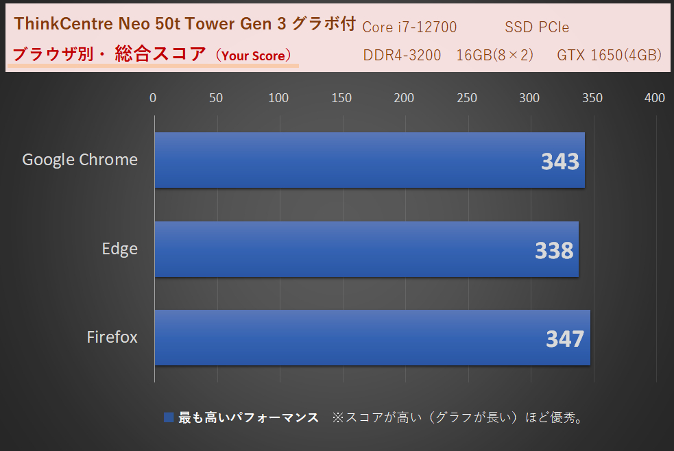 WEBXPRT3-ThinkCenter Neo 50t Tower Gen3-i7-12700とGTX1650
