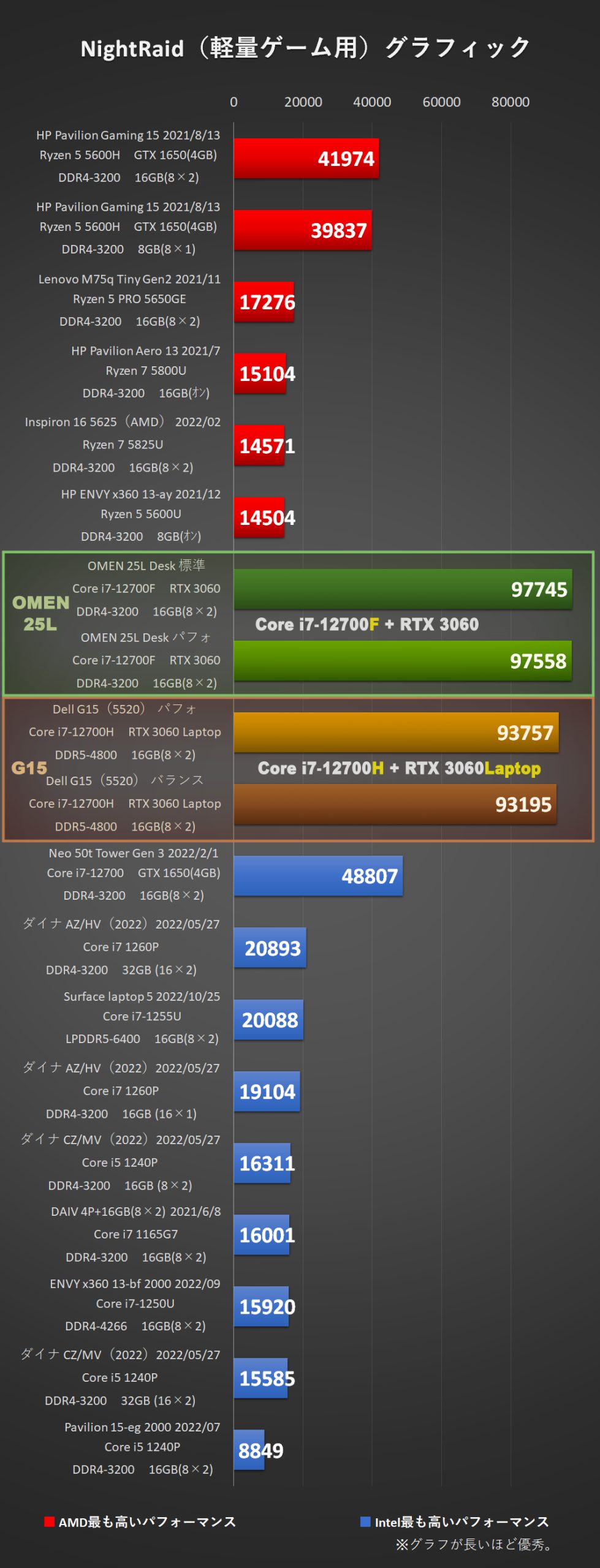 NightRaid（軽量ゲーム用）-「Dell G15（5520）」Core i7-12700H、メモリ16GB（8×2）、RTX3060 Laptopにて比較